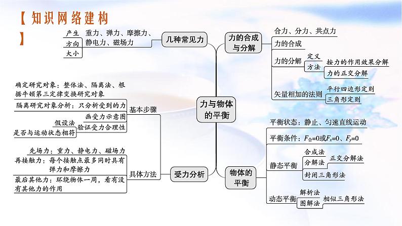 2023届高考物理二轮复习专题1第1讲力与物体的平衡课件03