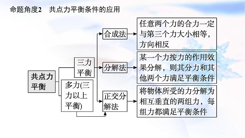 2023届高考物理二轮复习专题1第1讲力与物体的平衡课件07