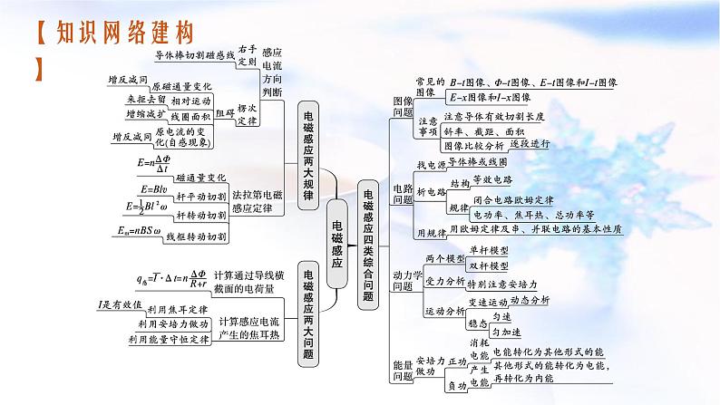 2023届高考物理二轮复习专题4第2讲电磁感应规律及综合应用课件第3页