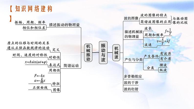 2023届高考物理二轮复习专题5第1讲振动与波课件03