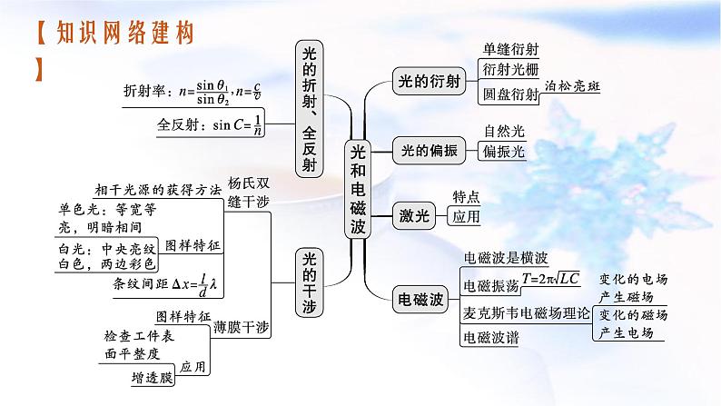 2023届高考物理二轮复习专题5第2讲光学课件03