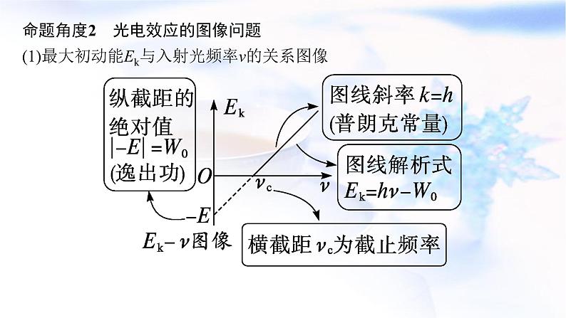 2023届高考物理二轮复习专题7近代物理初步课件第7页