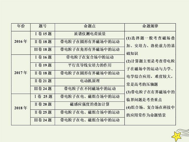 高中物理高考 新课标2020高考物理一轮复习9 1磁感应强度和安培力课件新人教版第2页