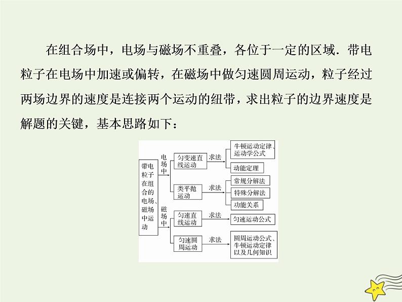 高中物理高考 新课标2020高考物理一轮复习9 4带电粒子在组合场中的运动专题课件新人教版03