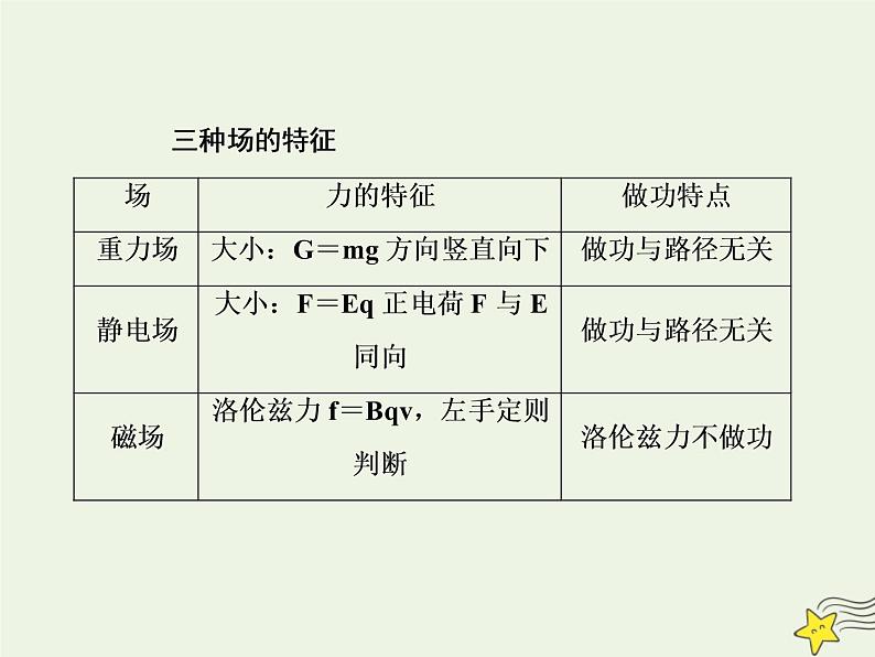 高中物理高考 新课标2020高考物理一轮复习9 5带电粒子在叠加场中的运动专题课件新人教版第3页