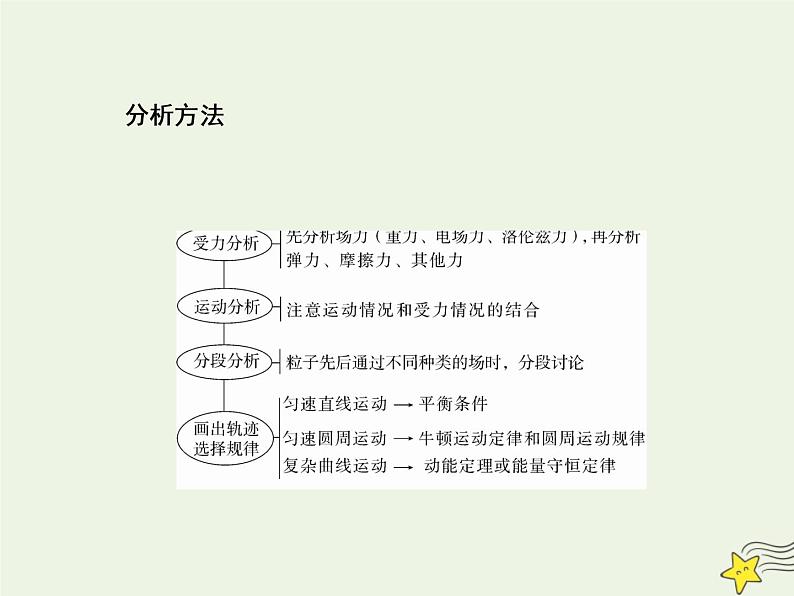 高中物理高考 新课标2020高考物理一轮复习9 5带电粒子在叠加场中的运动专题课件新人教版第4页