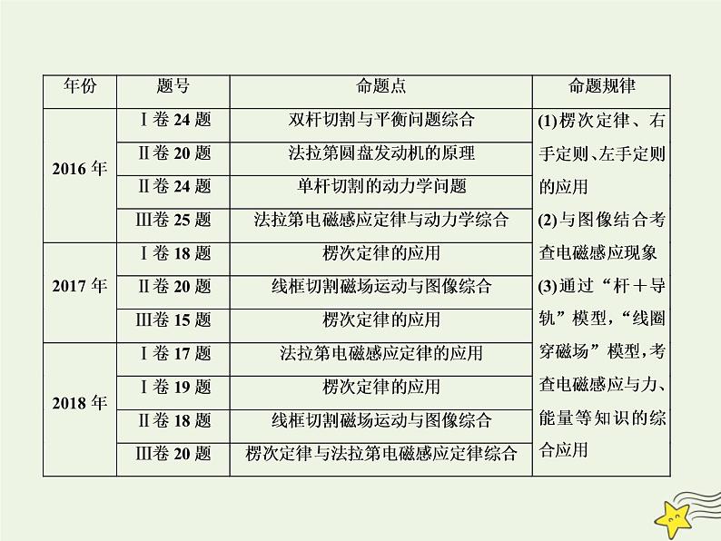 高中物理高考 新课标2020高考物理一轮复习10 1电磁感应现象楞次定律课件新人教版02