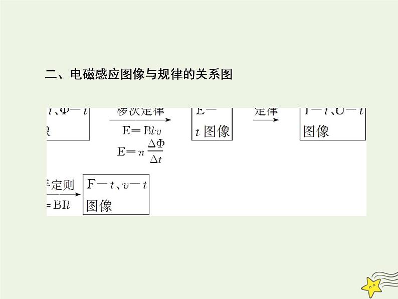 高中物理高考 新课标2020高考物理一轮复习10 3电磁感应中的电路与图像专题课件新人教版04