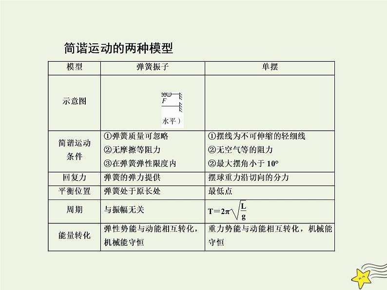 高中物理高考 新课标2020高考物理一轮复习14 1机械振动课件新人教版07