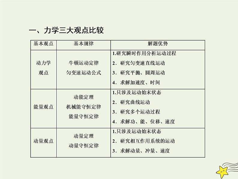 高中物理高考 新课标2020高考物理一轮复习单元综合专题六力学三大观点课件新人教版第4页