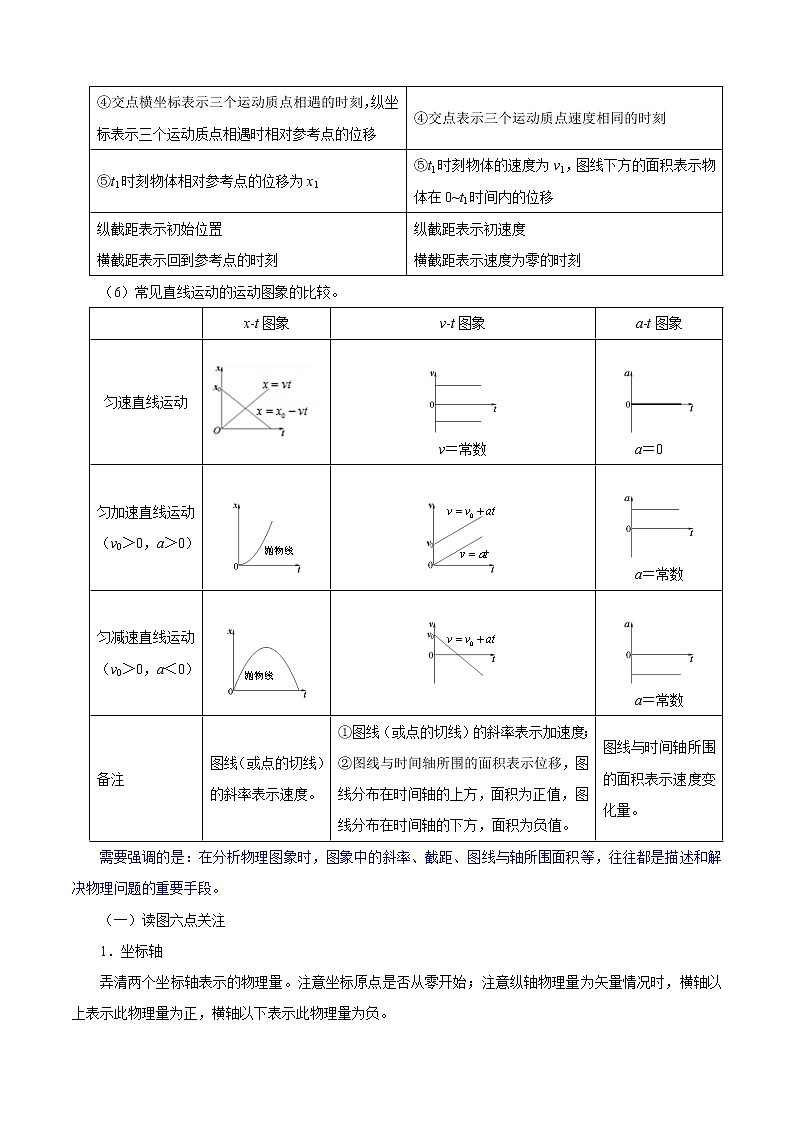 高中物理高考 专题01 运动图象-2020年高考物理母题题源解密（解析版）03