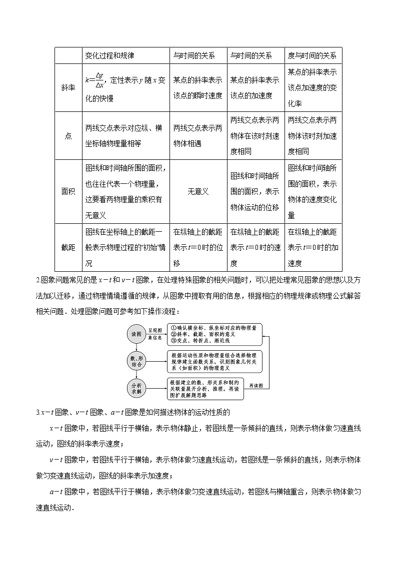 高中物理高考 专题02 运动学图像 追及、相遇问题（解析版）第2页