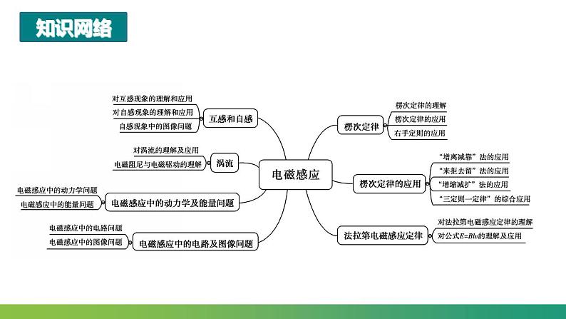 第二章 电磁感应 章末复习 (课件)-高中物理课件（人教版2019选择性必修第二册）03