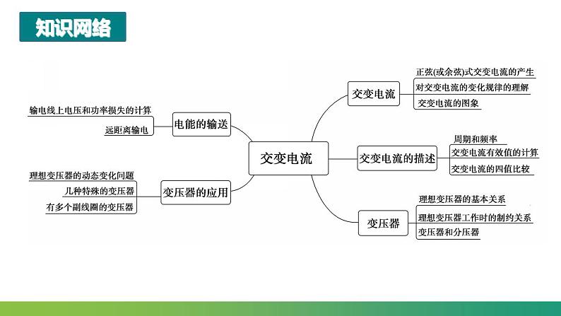 第三章 交变电流 章末复习(课件)-高中物理课件（人教版2019选择性必修第二册）03