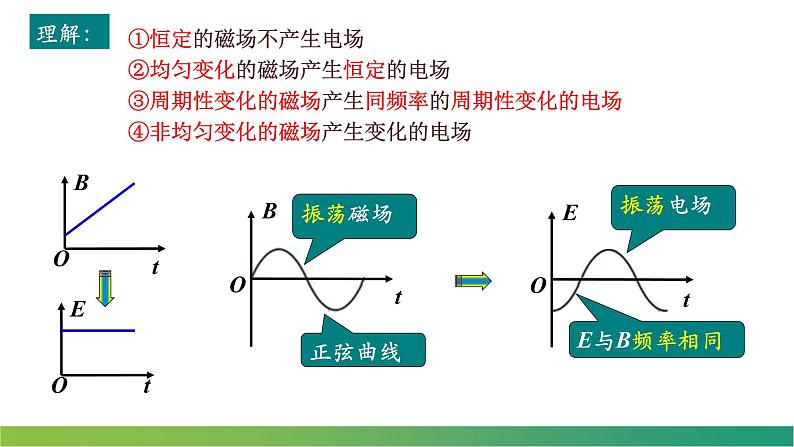 4.2电磁场与电磁波(课件)-高中物理课件（人教版2019选择性必修第二册）第7页