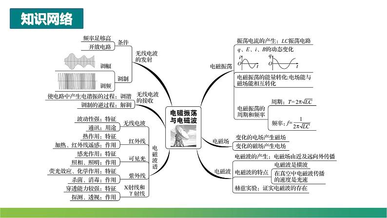 第四章 电磁振荡与电磁波 章末复习(课件)-高中物理课件（人教版2019选择性必修第二册）03