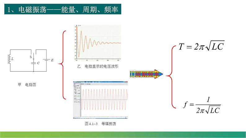 第四章 电磁振荡与电磁波 章末复习(课件)-高中物理课件（人教版2019选择性必修第二册）07