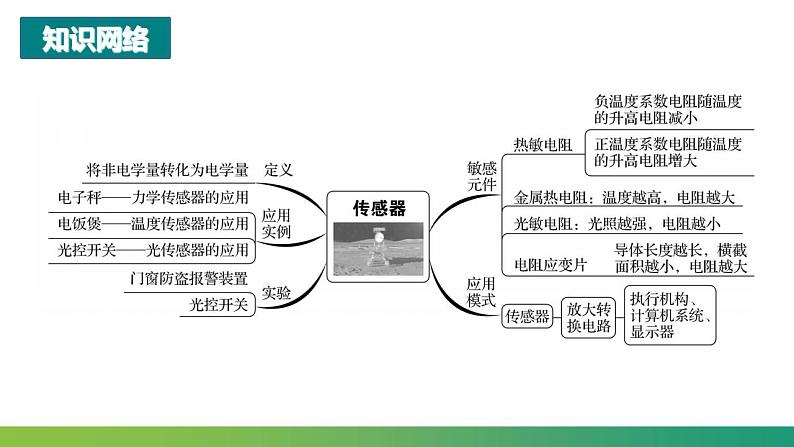 第五章 传感器 章末复习(课件)(课件)-高中物理课件（人教版2019选择性必修第二册）第3页