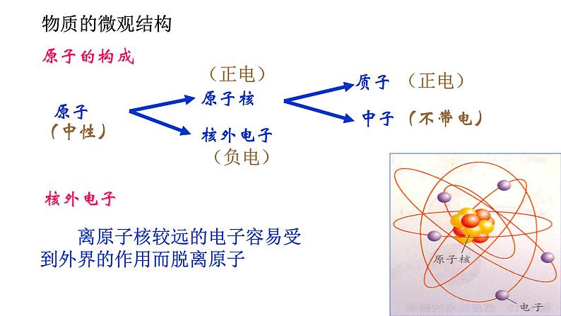 9.1 电荷-高中物理课件（2019人教版必修第三册）第6页