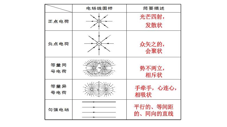 9.3.2电场  电场强度-高中物理课件（2019人教版必修第三册）第7页