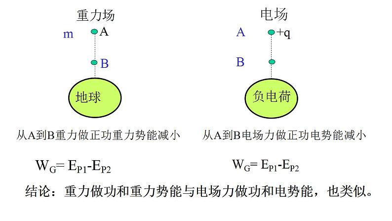 10.2 电势差-高中物理课件（2019人教版必修第三册）05