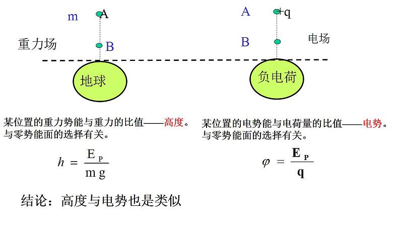 10.2 电势差-高中物理课件（2019人教版必修第三册）06