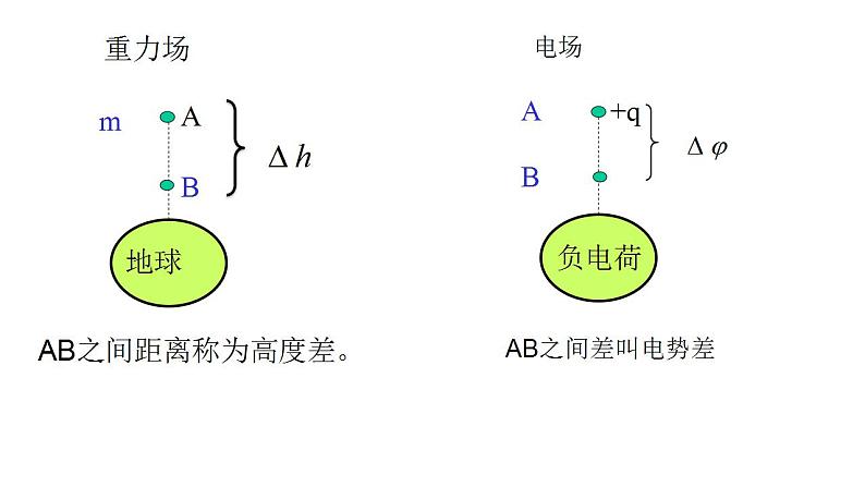 10.2 电势差-高中物理课件（2019人教版必修第三册）07