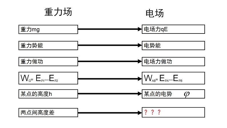 10.2 电势差-高中物理课件（2019人教版必修第三册）08