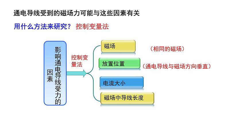 13.2磁感应强度 磁通量第8页
