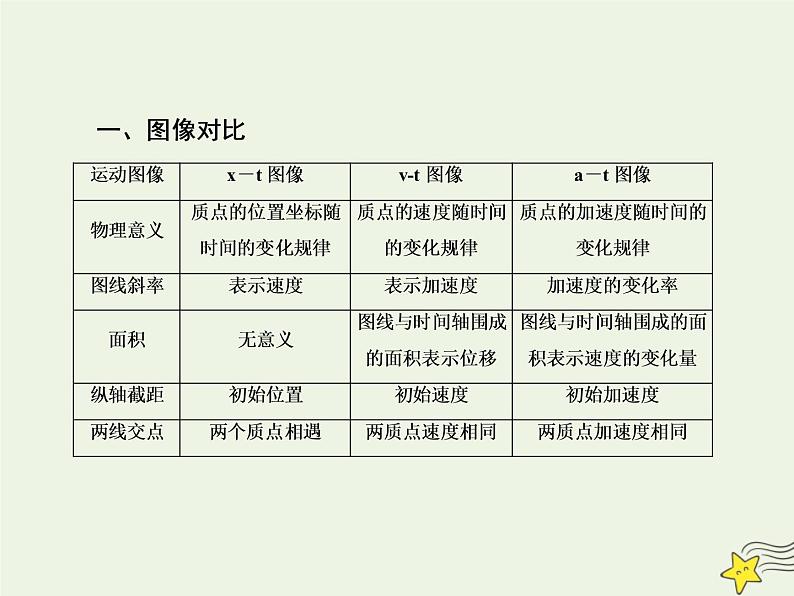 高中物理高考 新课标2020高考物理一轮复习1 4运动图像专题课件新人教版03