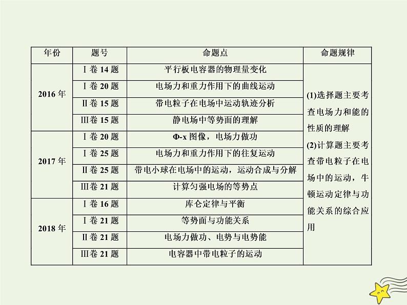 高中物理高考 新课标2020高考物理一轮复习7 1电场力的性质课件新人教版02