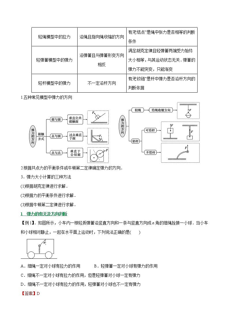 高中物理高考 专题03 三大性质力及力的运算法则（解析版）第2页