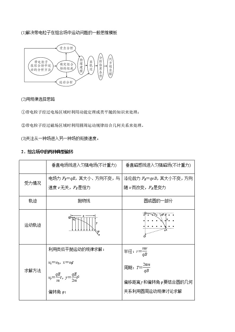 高中物理高考 专题12 带电粒子在组（复）合场中的运动（原卷版）第3页