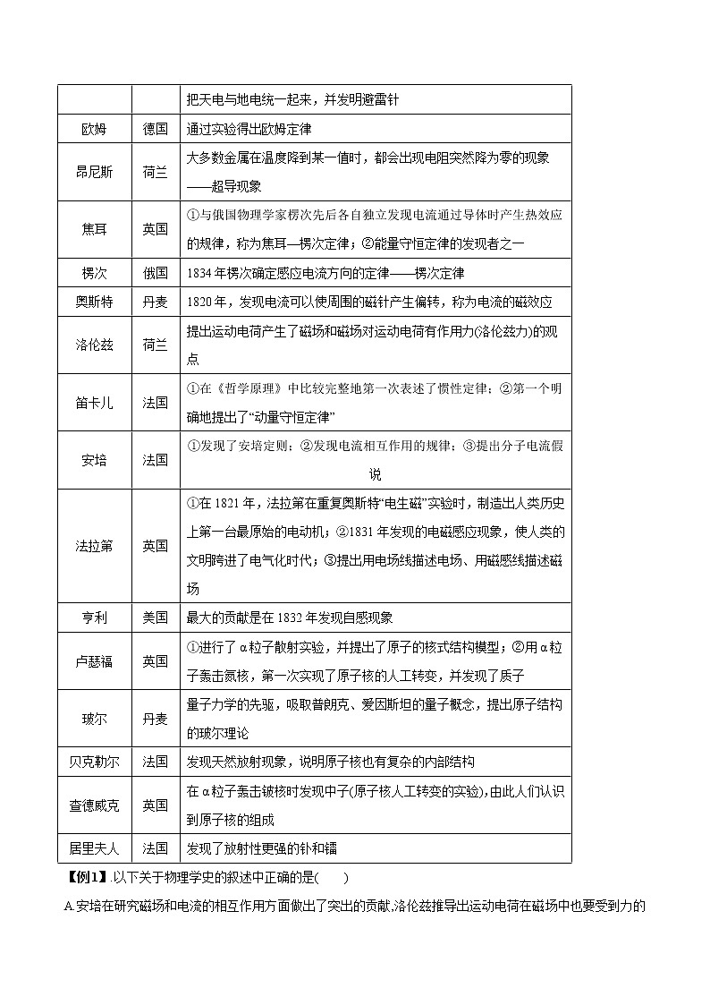 高中物理高考 专题39 物理学史及物理学思想（原卷版）02