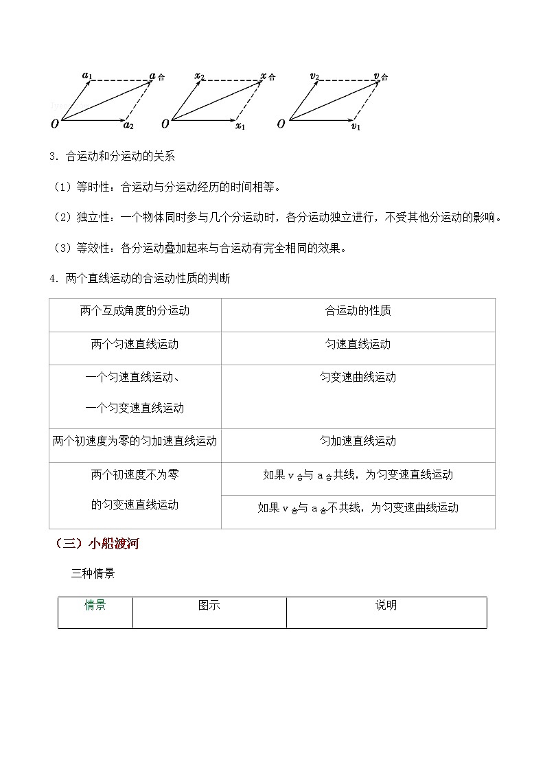 高中物理高考 专题07  运动的合成与分解（讲义）-【教育机构专用】高三物理寒假讲义02