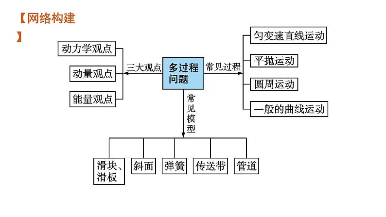 高中物理高考 专题二 第三讲　应用力学三大观点解决综合问题—2021届高考物理二轮总复习课件04