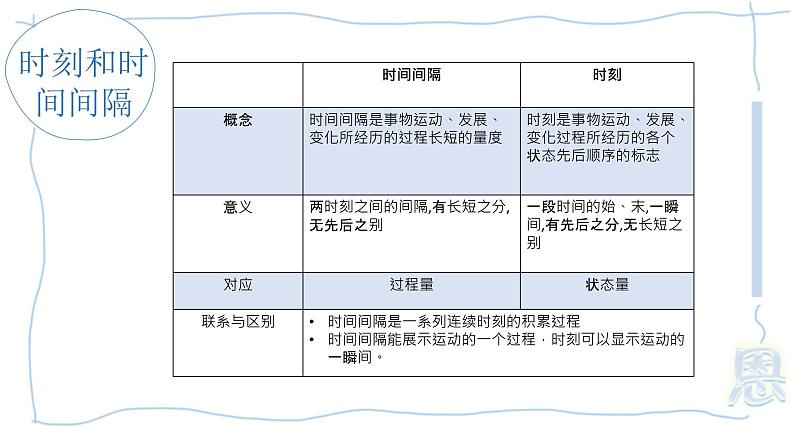 1.2  时间 位移 课件 -2022-2023学年高一上学期物理人教版必修1第3页