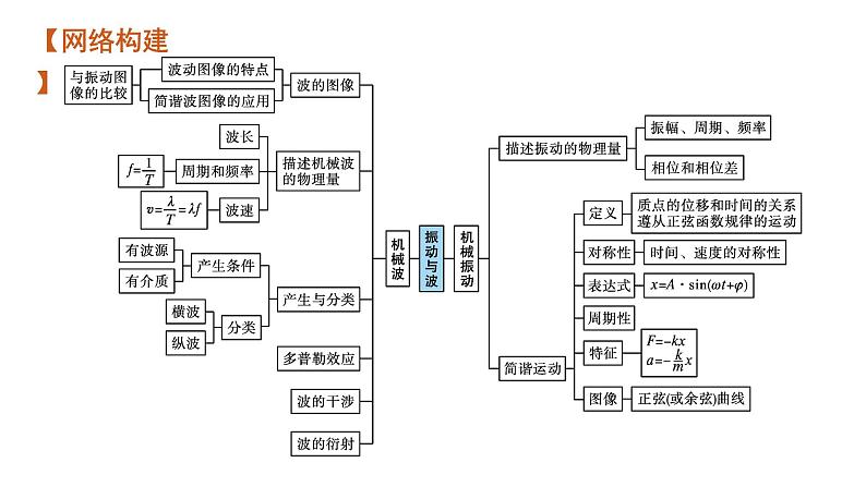 高中物理高考 专题一第五讲　振动与波—2021届高考物理二轮总复习课件第4页