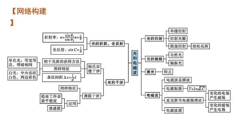 高中物理高考 专题六　光学—2021届高考物理二轮总复习课件07