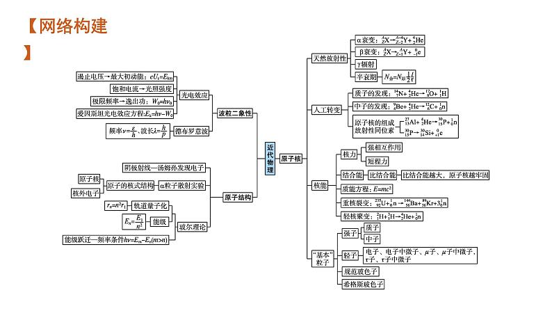 高中物理高考 专题七　光电效应　原子结构和原子核—2021届高考物理二轮总复习课件第7页