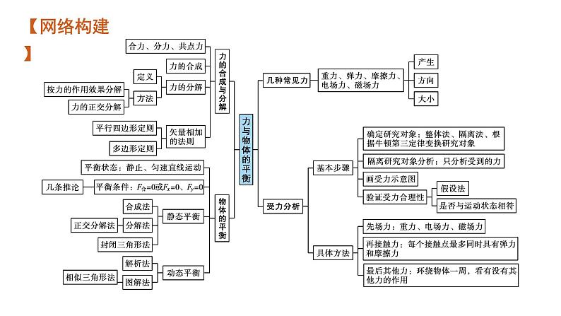 高中物理高考 专题一第一讲　力与物体的平衡—2021届高考物理二轮总复习课件第7页