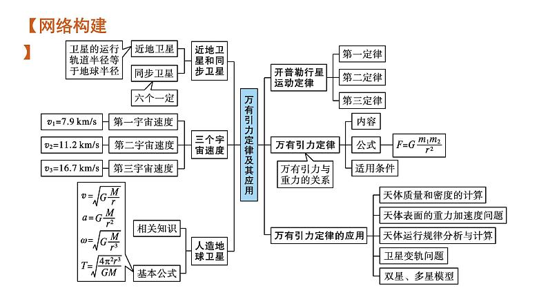 高中物理高考 专题一第四讲　万有引力定律及其应用—2021届高考物理二轮总复习课件第4页