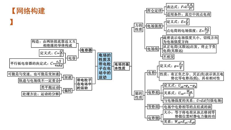 高中物理高考 专题三 第一讲　电场　带电粒子在电场中的运动—2021届高考物理二轮总复习课件第8页