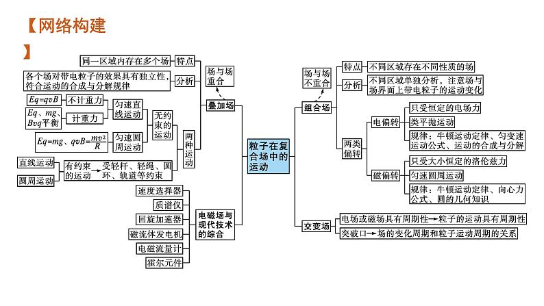 高中物理高考 专题三 第三讲　带电粒子在复合场中的运动—2021届高考物理二轮总复习课件第4页