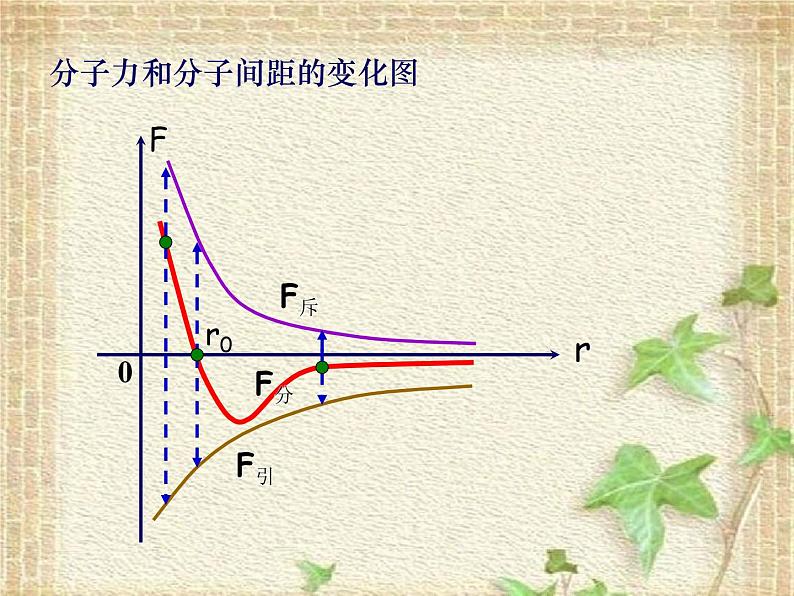 2022-2023年教科版(2019)新教材高中物理选择性必修3 第1章分子动理论第4节分子间的相互作用力课件第6页