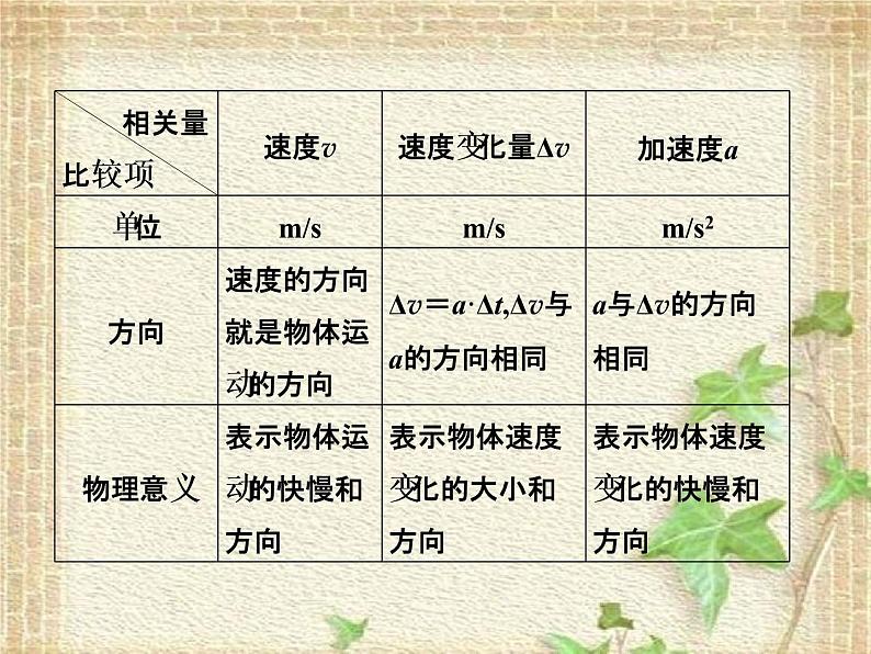 2022-2023年人教版(2019)新教材高中物理必修1 第1章运动的描述第4节速度变化快慢的描述-加速度(5)课件第4页