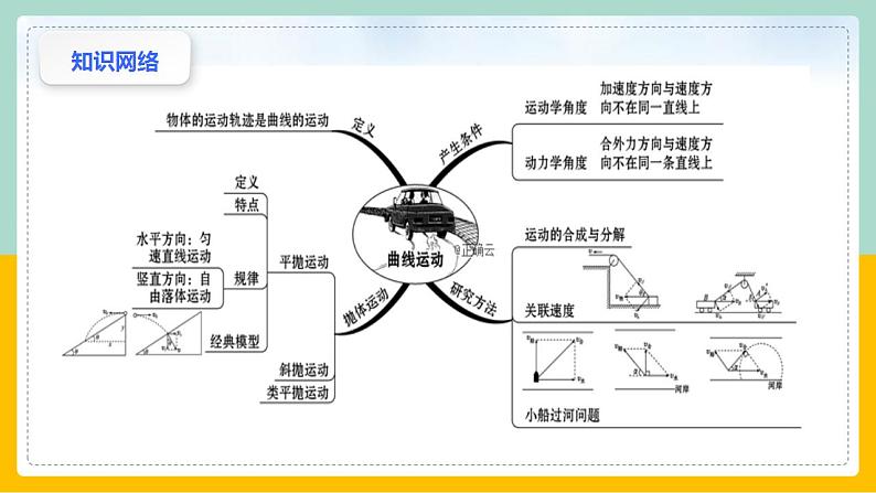 第五章 抛体运动 章末复习(课件) 第3页