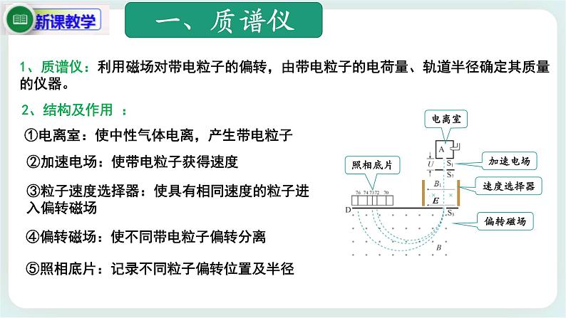 1.4 质谱仪与回旋加速器(课件+素材)07