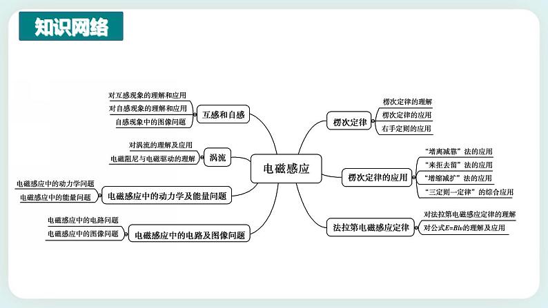 第二章 电磁感应 章末复习 (课件)03