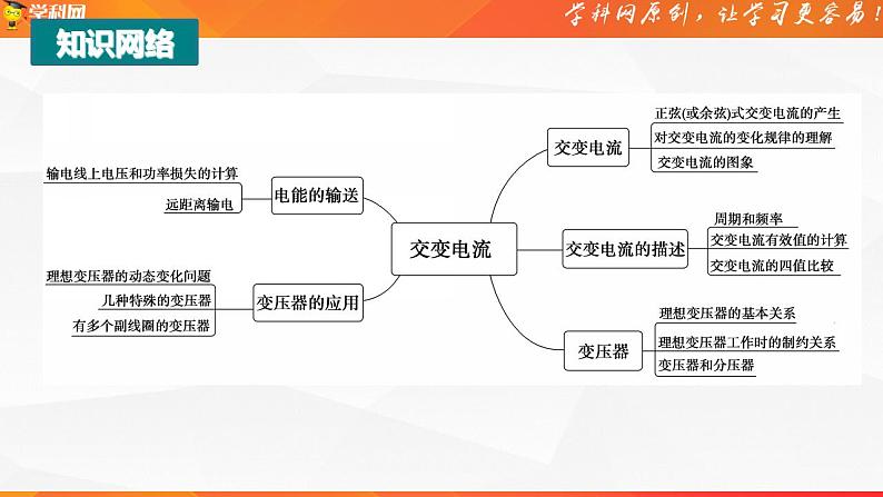 第三章 交变电流 章末复习(课件)-03